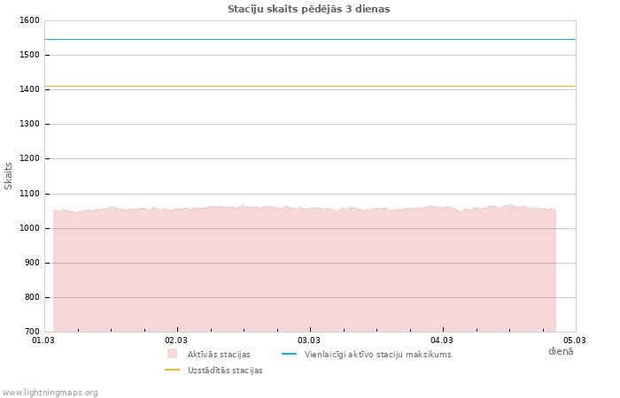 Grafiki: Staciju skaits
