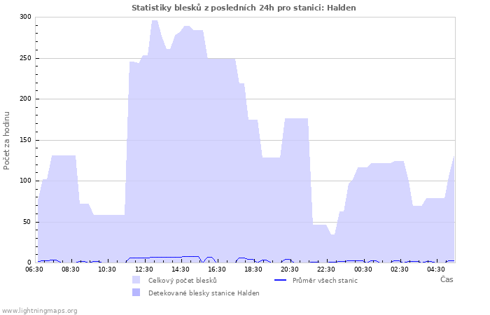 Grafy: Statistiky blesků