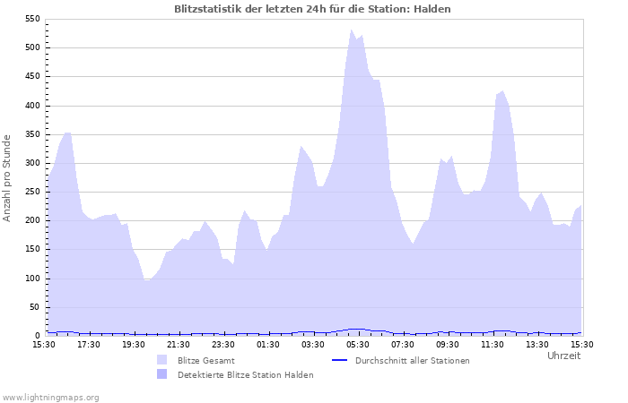 Diagramme: Blitzstatistik