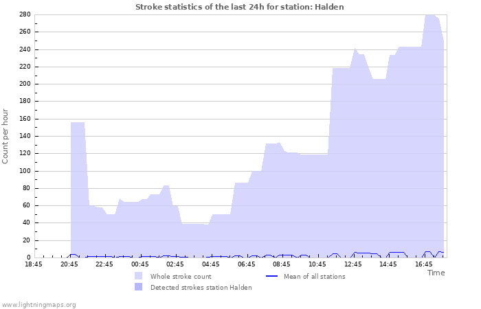 Graphs: Stroke statistics