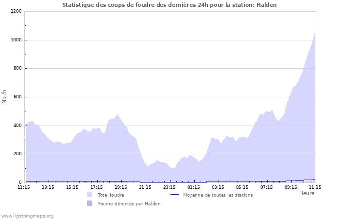Graphes: Statistique des coups de foudre