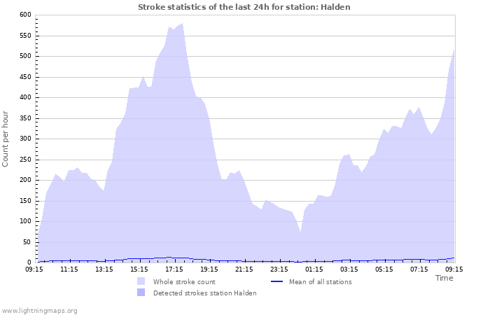 Grafikonok: Stroke statistics