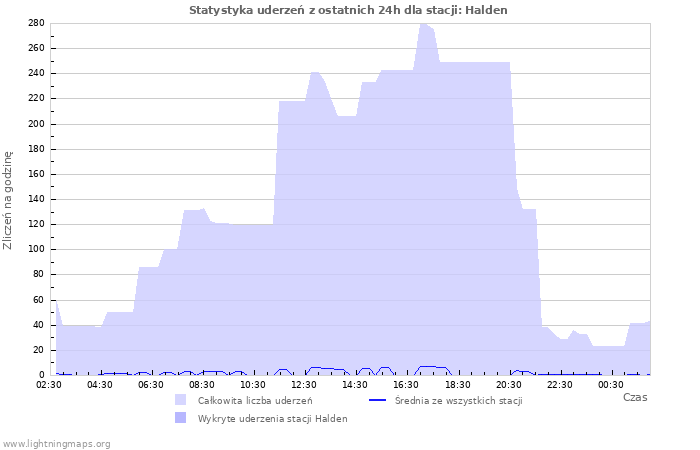 Wykresy: Statystyka uderzeń