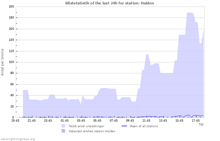 Grafer: Blixtstatistik
