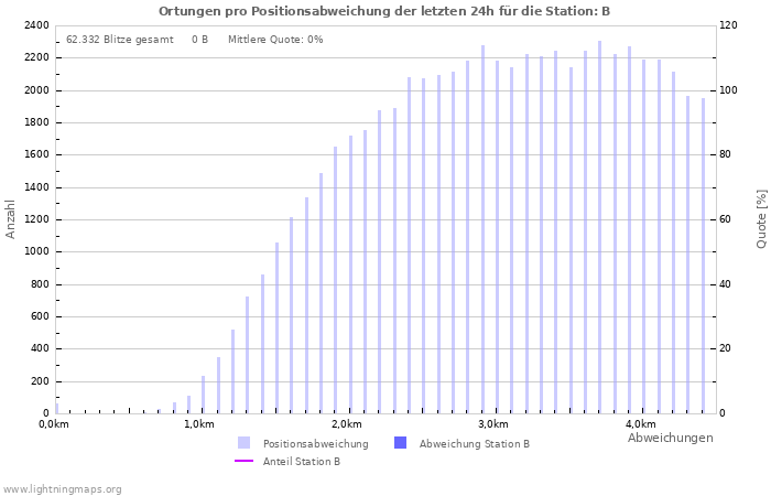 Diagramme: Ortungen pro Positionsabweichung