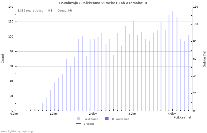 Graafit: Havaintoja / Poikkeama