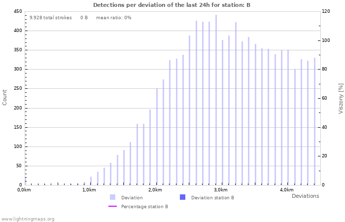 Grafikonok: Detections per deviation