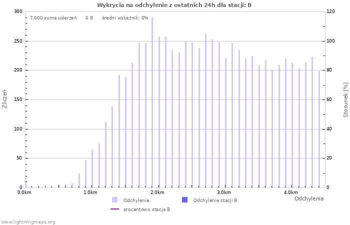 Wykresy: Wykrycia na odchylenie
