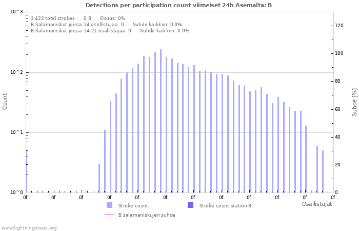 Graafit: Detections per participation count
