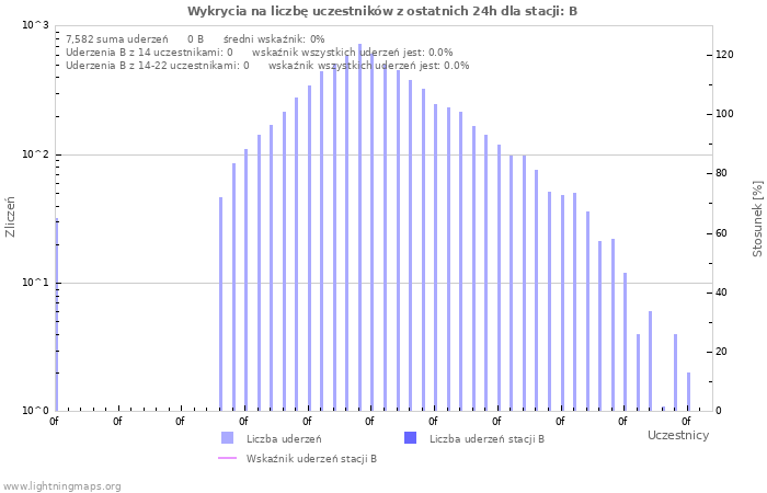 Wykresy: Wykrycia na liczbę uczestników