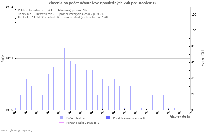 Grafy: Zistenia na počet účastníkov