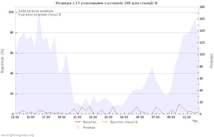 Графіки