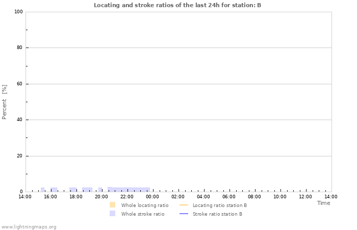 Graphs: Locating and stroke ratios