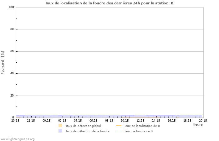 Graphes: Taux de localisation de la foudre