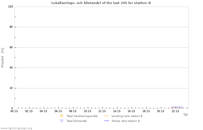 Grafer: Lokaliserings- och blixtandel