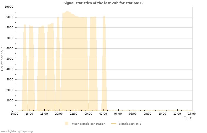 Graphs: Signal statistics