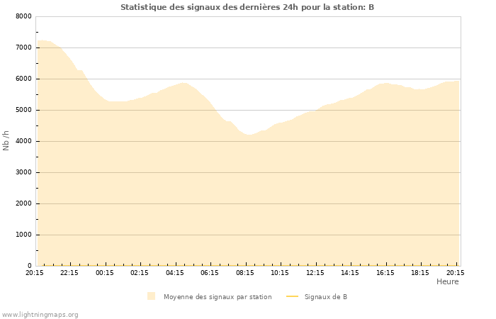 Graphes: Statistique des signaux