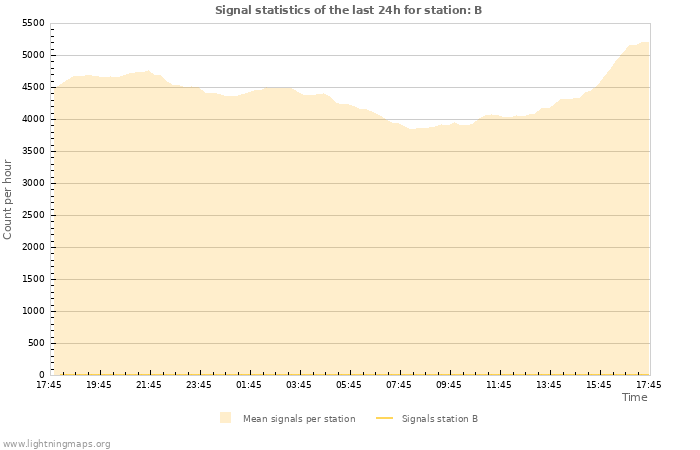 Grafikonok: Signal statistics