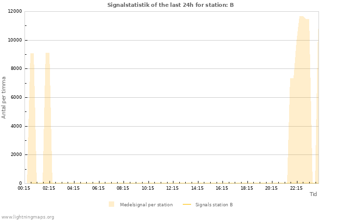 Grafer: Signalstatistik