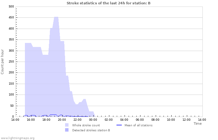 Graphs: Stroke statistics