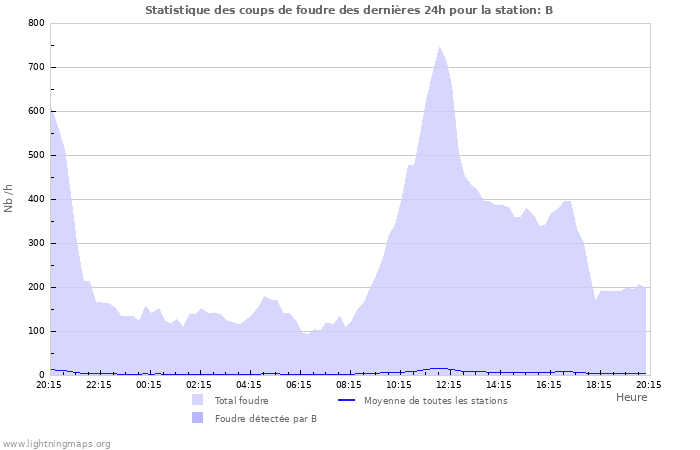 Graphes: Statistique des coups de foudre