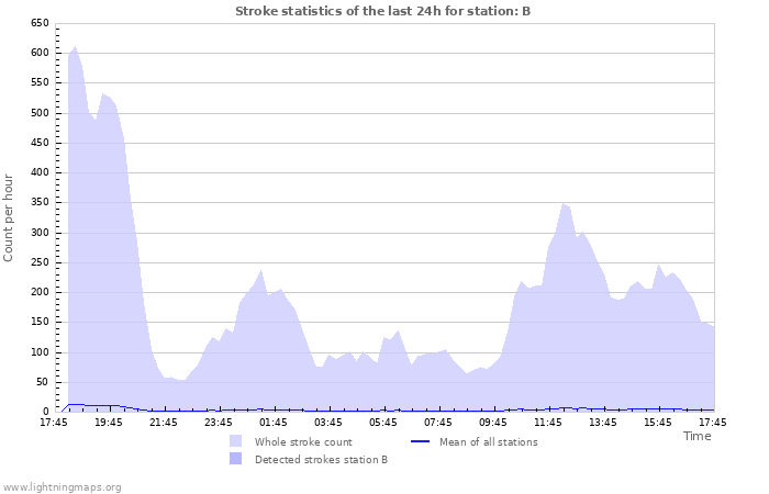 Grafikonok: Stroke statistics