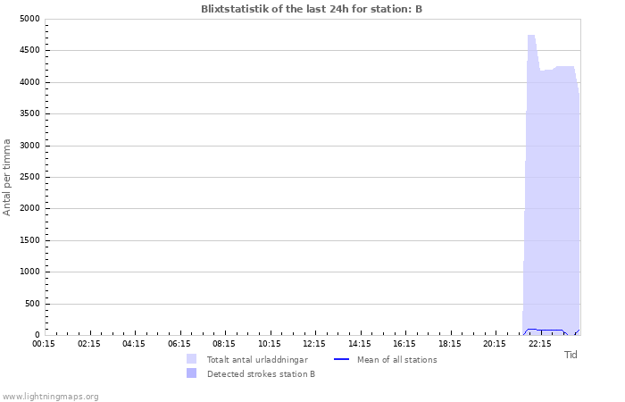 Grafer: Blixtstatistik