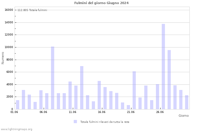 Grafico: Fulmini del giorno