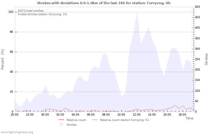 Graphs