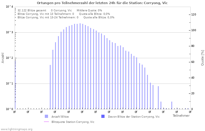 Diagramme: Ortungen pro Teilnehmerzahl