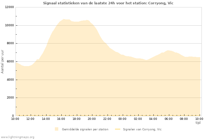 Grafieken: Signaal statistieken