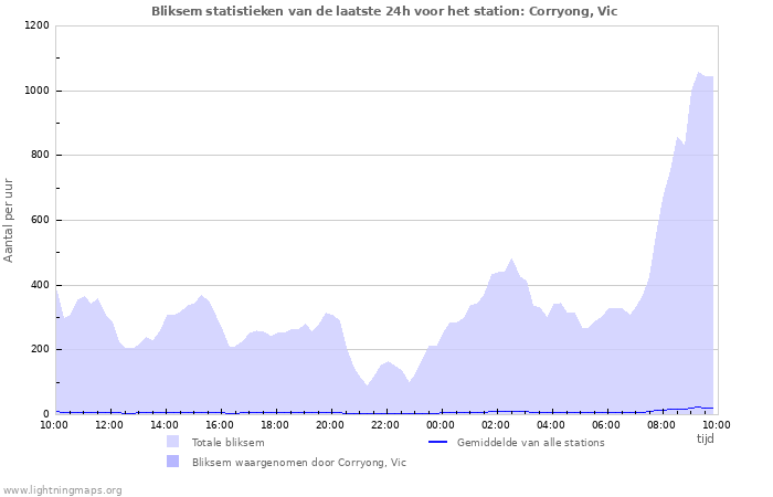 Grafieken: Bliksem statistieken