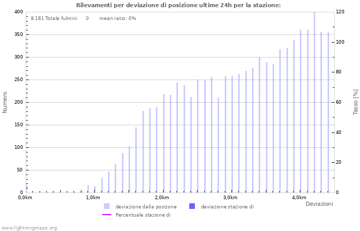 Grafico: Rilevamenti per deviazione di posizione