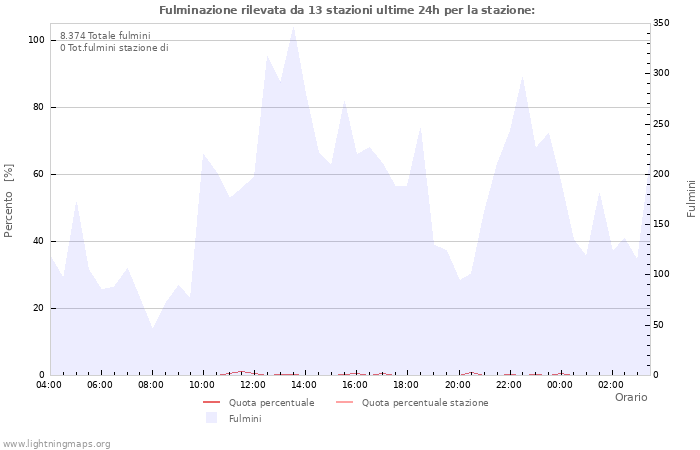 Grafico