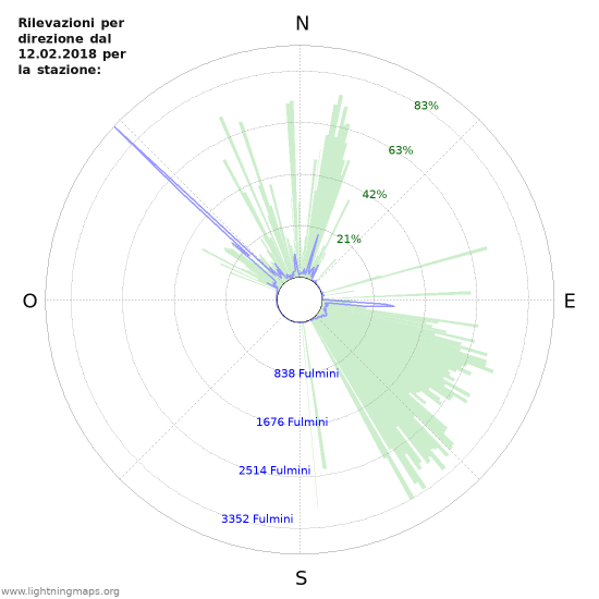 Grafico