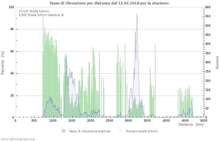 Grafico