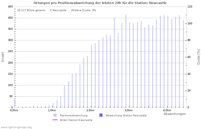 Diagramme: Ortungen pro Positionsabweichung