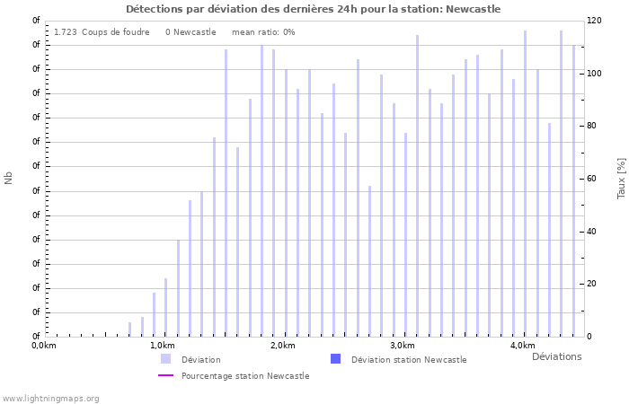 Graphes: Détections par déviation