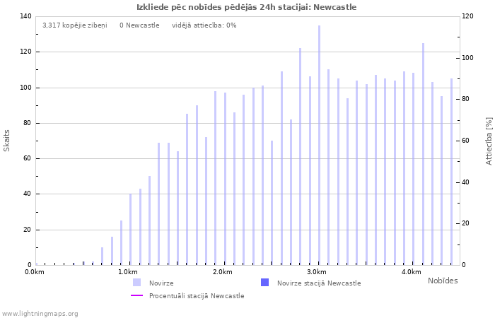 Grafiki: Izkliede pēc nobīdes