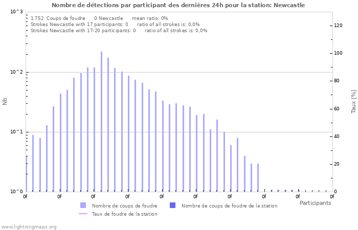 Graphes: Nombre de détections par participant