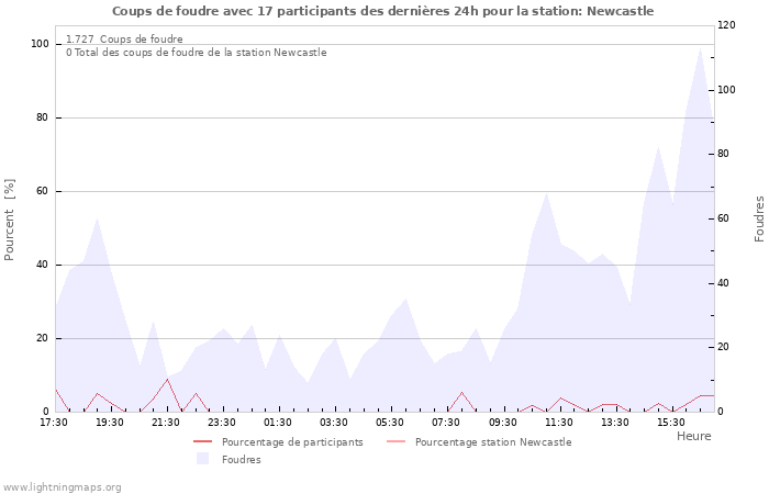 Graphes