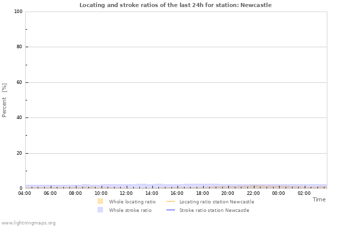 Grafikonok: Locating and stroke ratios