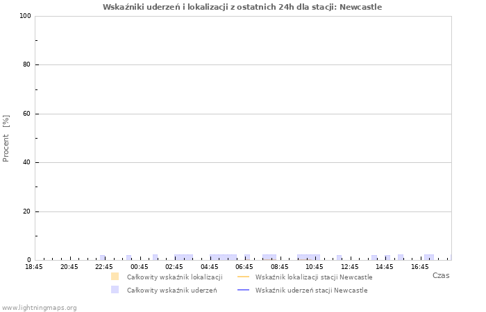 Wykresy: Wskaźniki uderzeń i lokalizacji