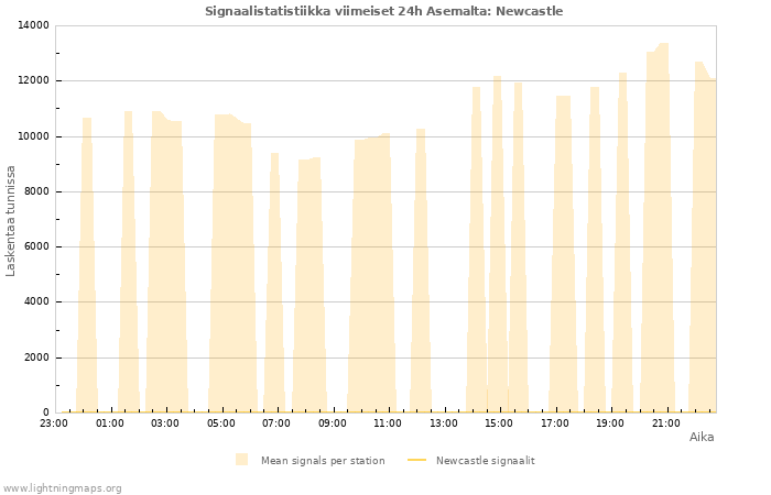 Graafit: Signaalistatistiikka