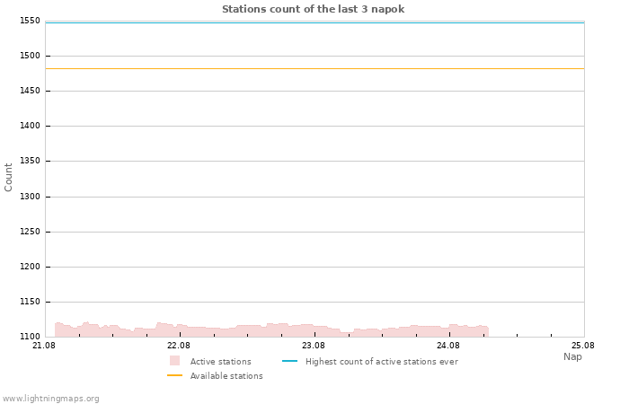 Grafikonok: Stations count