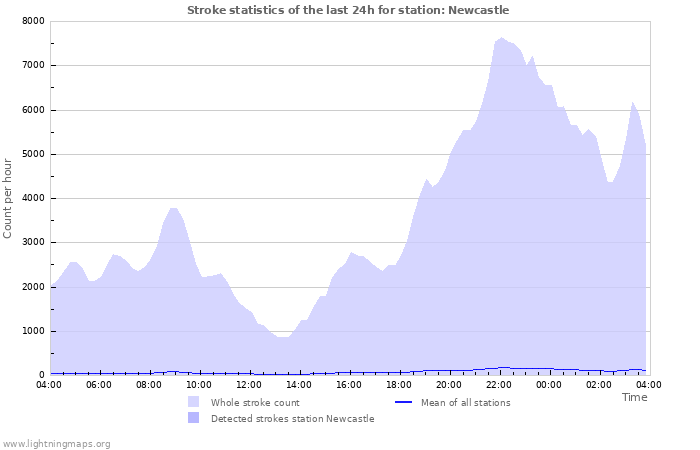 Grafikonok: Stroke statistics