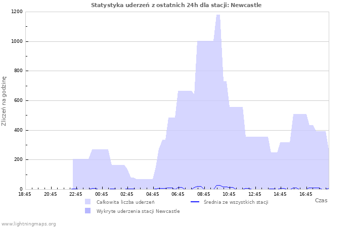 Wykresy: Statystyka uderzeń