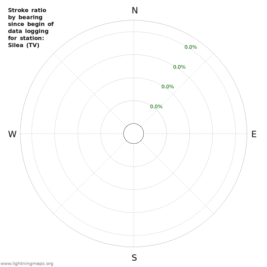 Graphs