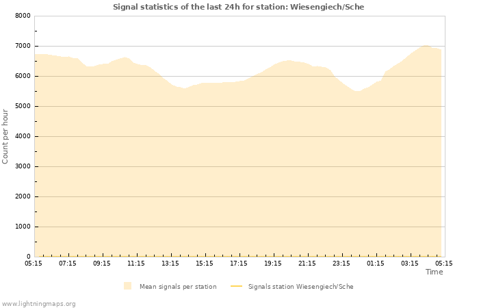 Grafikonok: Signal statistics