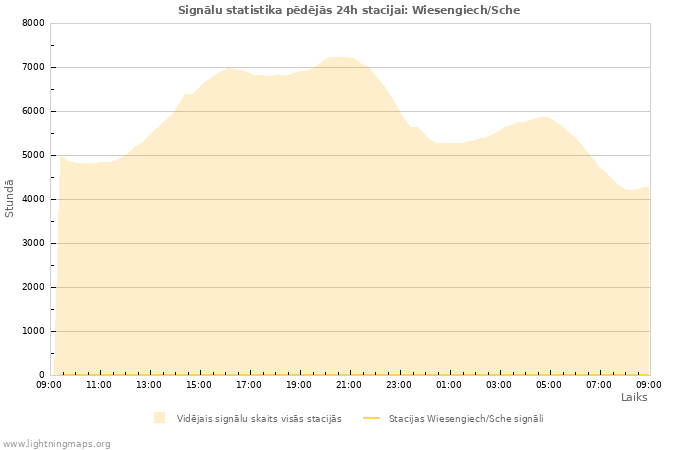 Grafiki: Signālu statistika